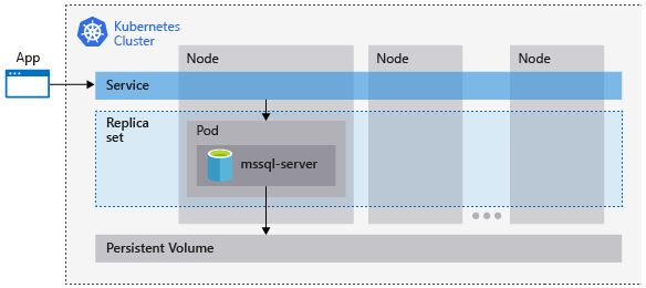 Diagram of the a Kubernetes cluster running SQL Server and the relationship between nodes, pods, storage, replica sets, and the service.