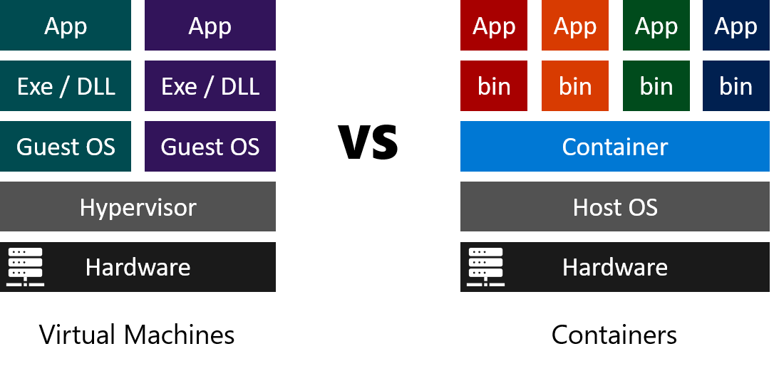 Diagram comparing the layers of software required to run VMs versus Containers.