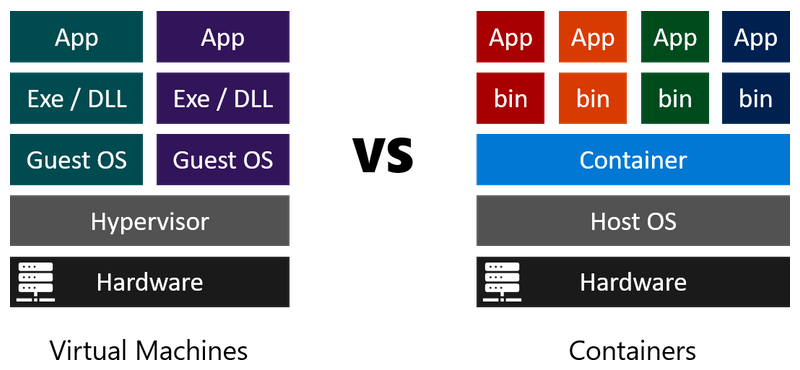 Diagram comparing the layers of software required to run VMs versus Containers.