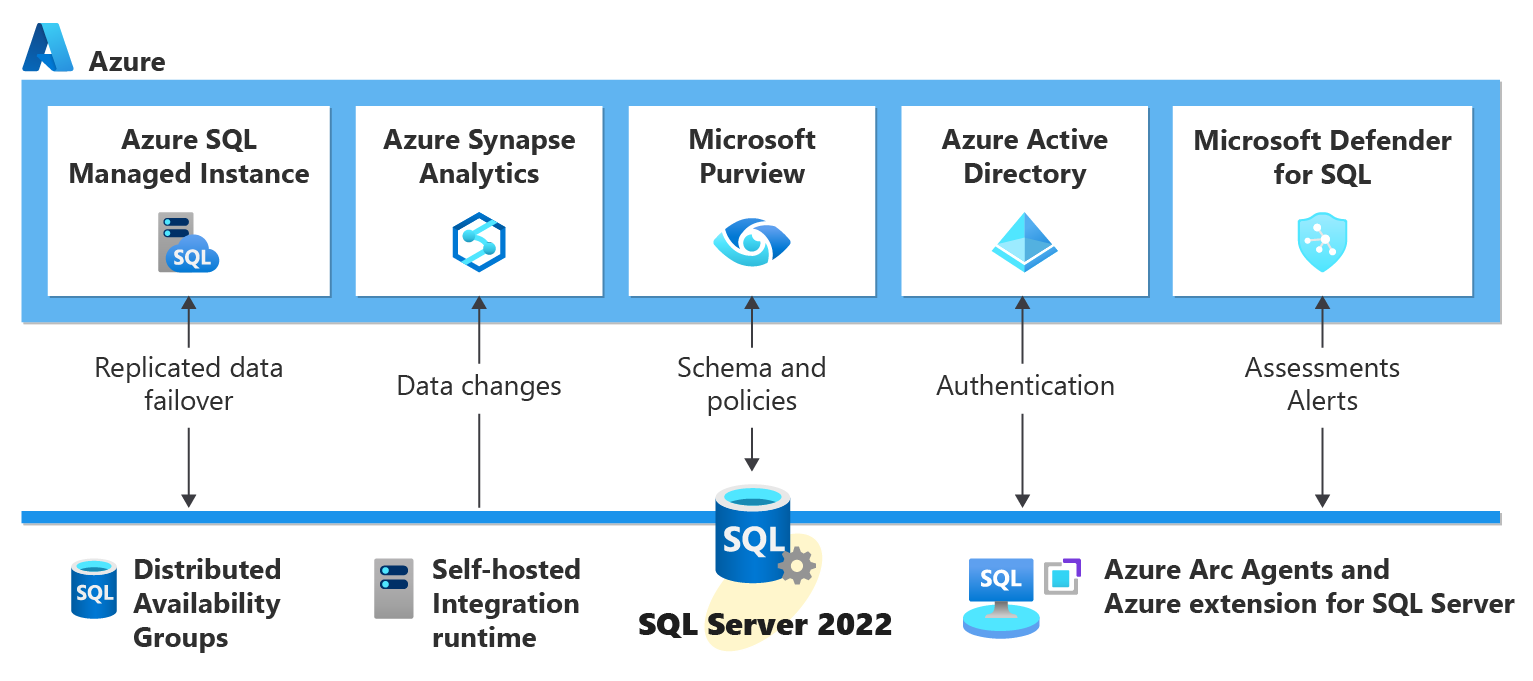 Diagram showing cloud connected services for SQL Server 2022.