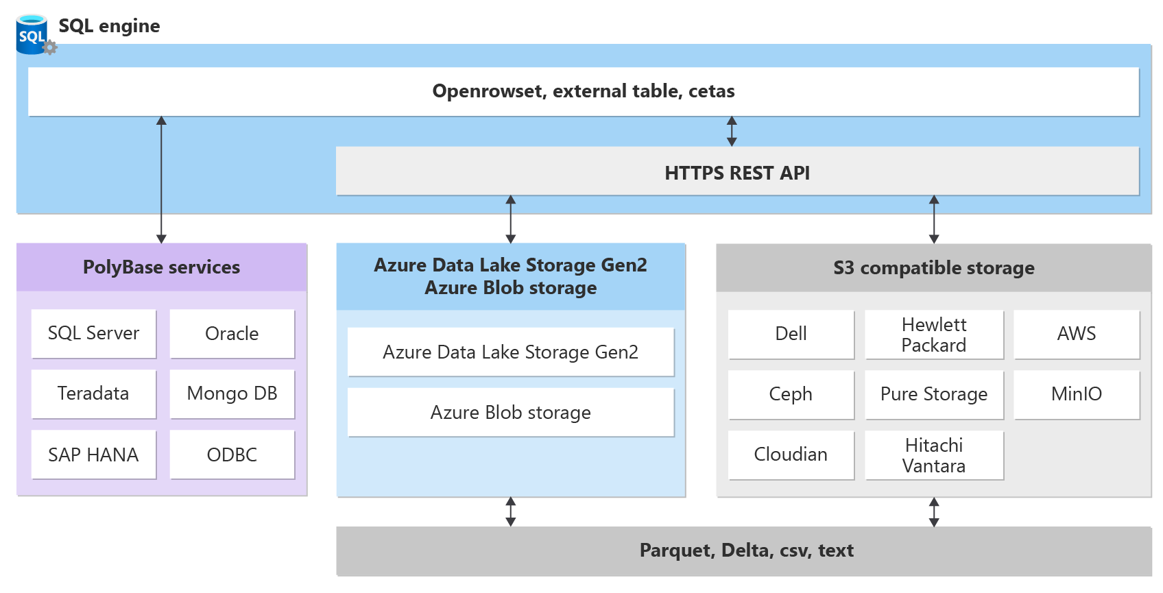 Diagram of the data virtualization options in SQL Server 2022.