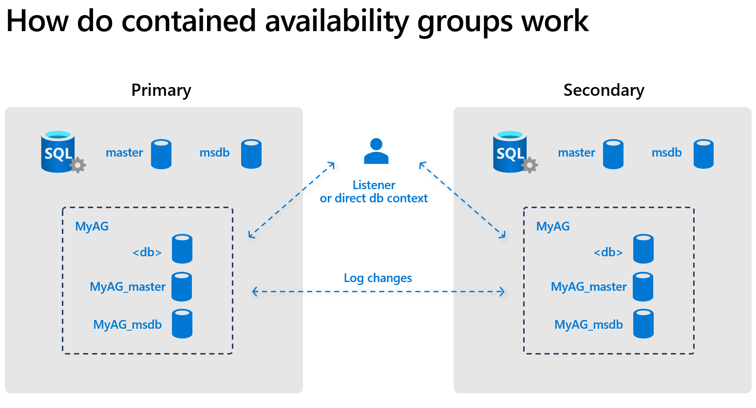 A flow diagram of the contained availability group.