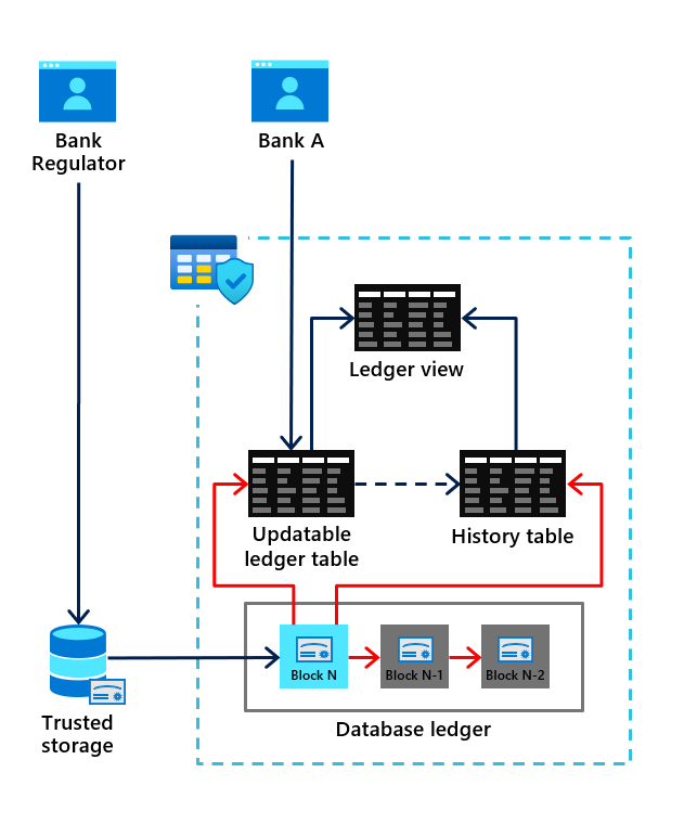Diagram for flow of ledger in Azure SQL Database or SQL Server.
