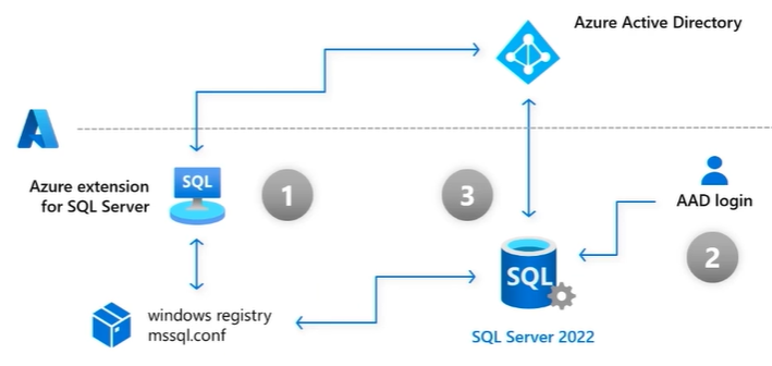 Diagram how Microsoft Entra ID works for SQL Server.
