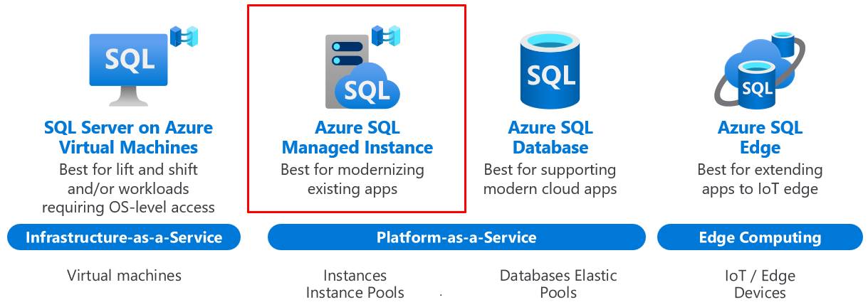 Diagram showing the various Azure SQL offerings available, including SQL Server on Azure Virtual Machine, Azure SQL Managed Instance, Azure SQL Database, and Azure SQL Edge.