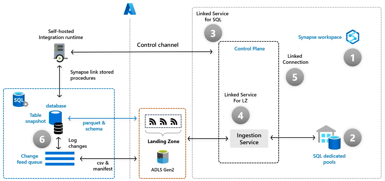 Diagram showing how Azure Synapse Analytics Link for SQL Server works.