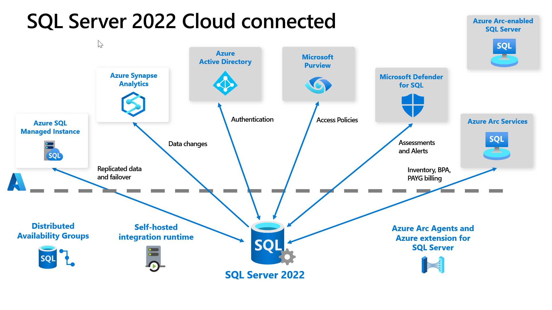 Diagram of SQL Server 2022 cloud connected capabilities.