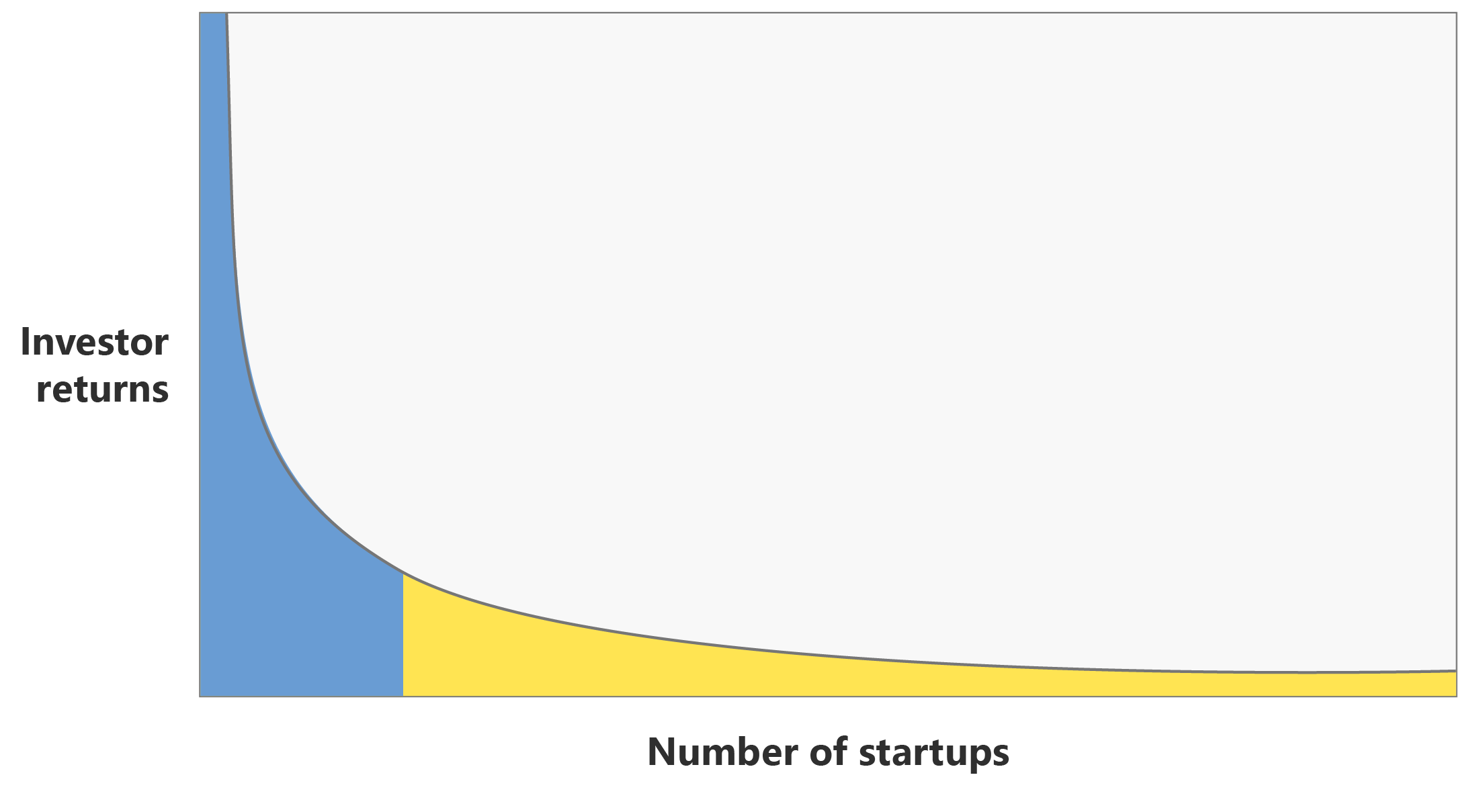 Line chart that shows investor funds decreasing as the number of startups increases.