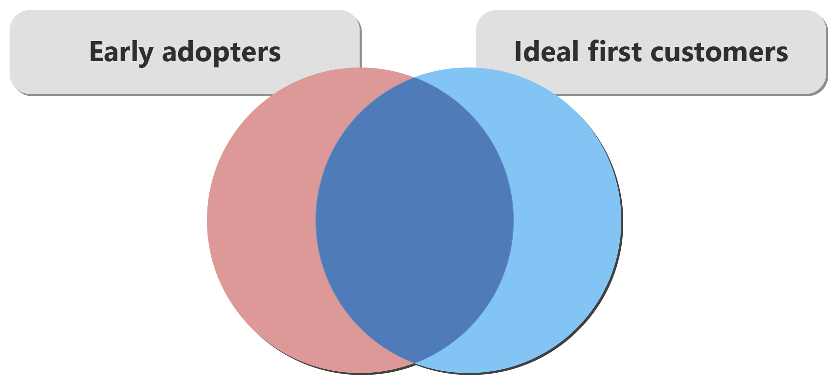 Venn diagram that shows two spheres. One is for early adopters and one is for ideal first customers. The spheres have significant overlap.