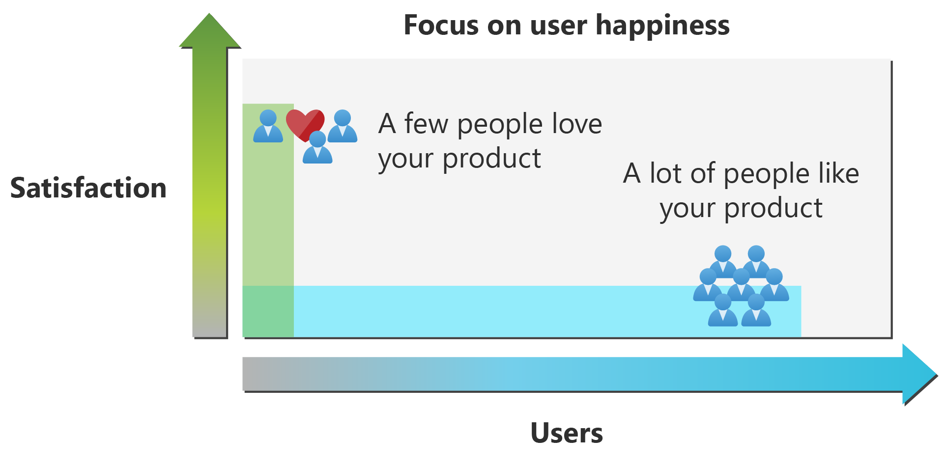 Chart that shows the relationship between satisfaction and the number of users.