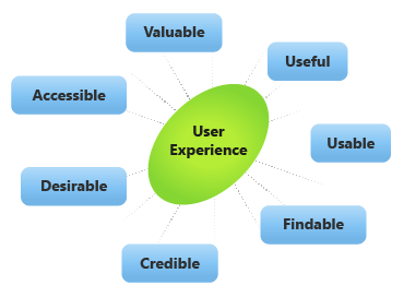A chart that displays the 7 factors that influence user experience: Valuable, useful, usable, findable, credible, desirable, and accessible.