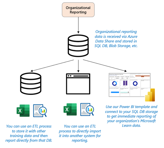 Diagram of the data flow the Microsoft Learn organizational reporting dataset and the organization's systems. The organizational reporting data is received via Azure Data Share and stored using SQL DB, Blob Storage, etc. You can use an ETL process to store it with other training data and then report directly from that database, or use an ETA process to directly import it into another system for reporting, or use our Power BI template to connect to your SQL DB storage to get immediate reporting of your organization's Microsoft Learn data.