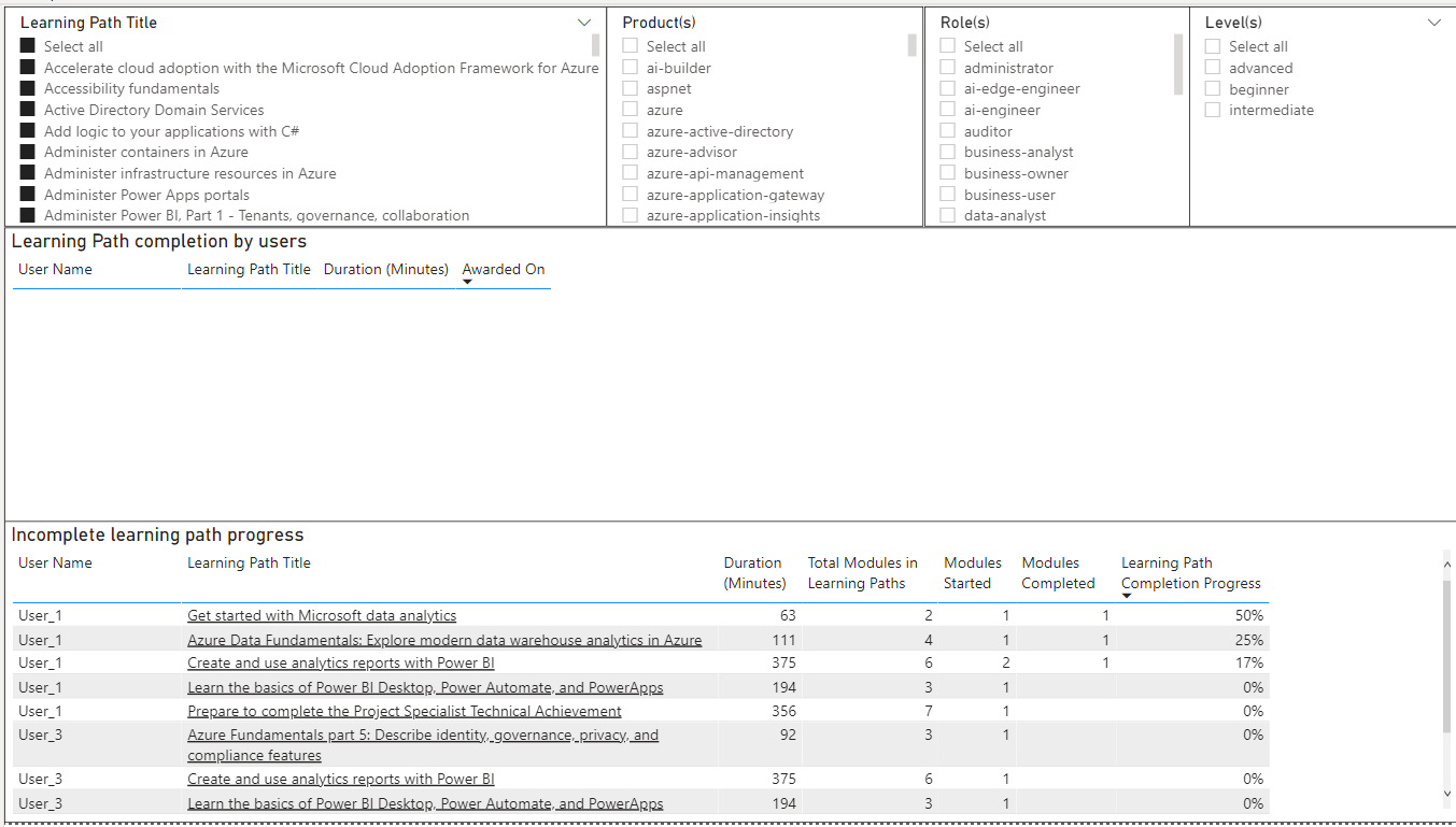 Example Power BI dashboard showing user learning path completion data generated from Organizational Reporting.