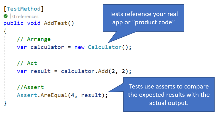 Screenshot of test method in Visual Studio editor. There's a callout where the test is referencing product code. Another callout highlights where results are asserted.