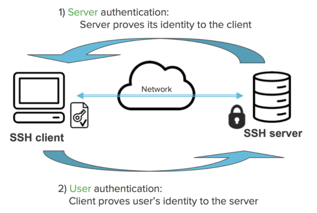 Diagram showing how SSH authentication works.