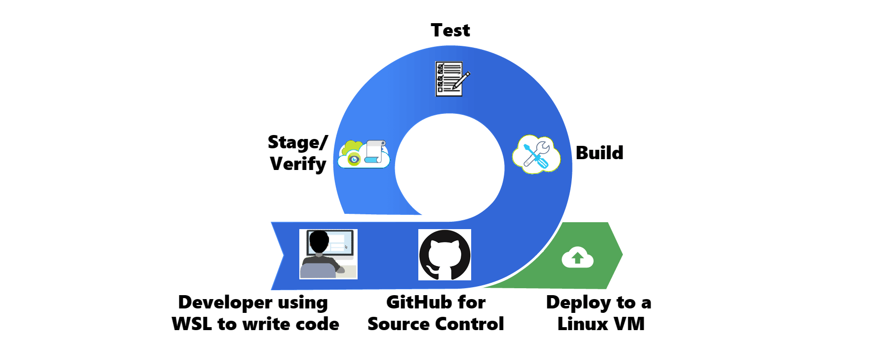 Diagram of a CICD workflow using WSL, GitHub, and a Linux VM.