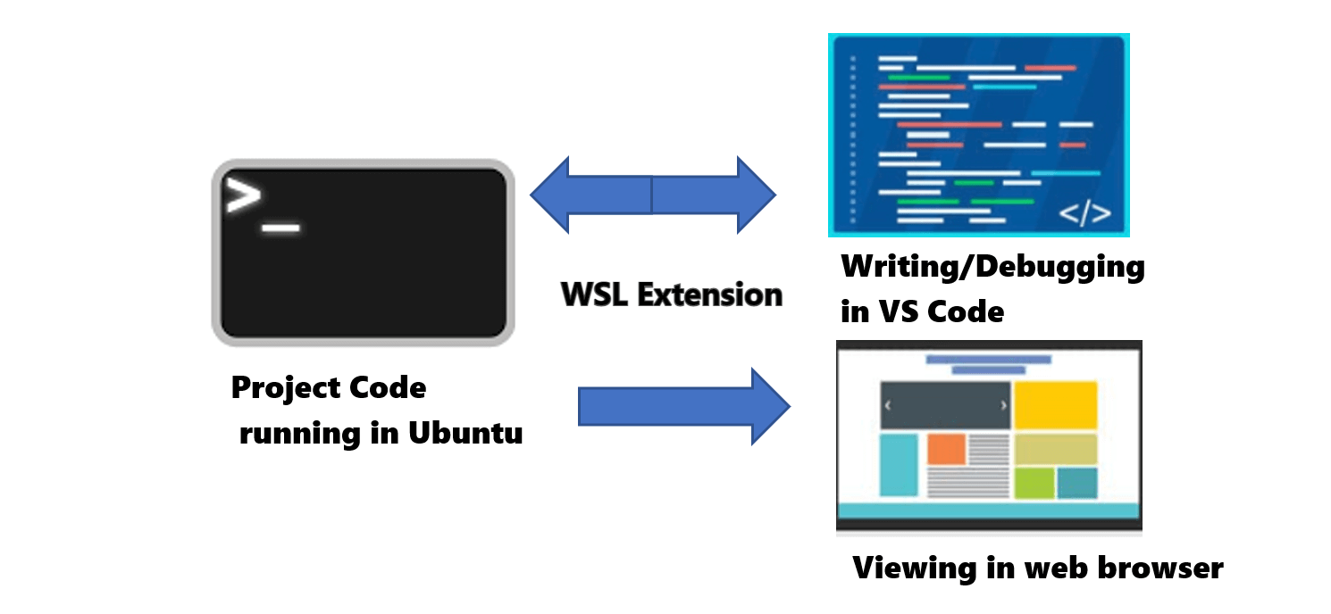 WSL workflow diagram showing Ubuntu, VS Code, Remote-WSL extension, and web browser.