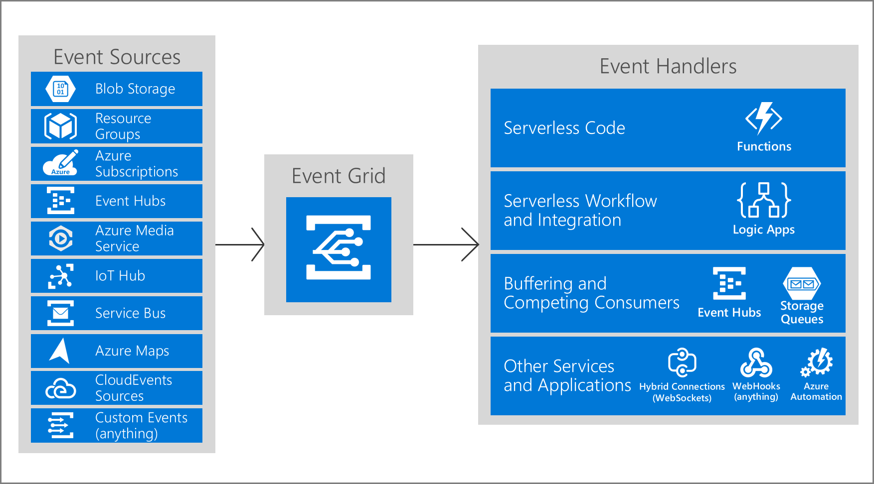 Image showing the Event Grid model of sources and handlers