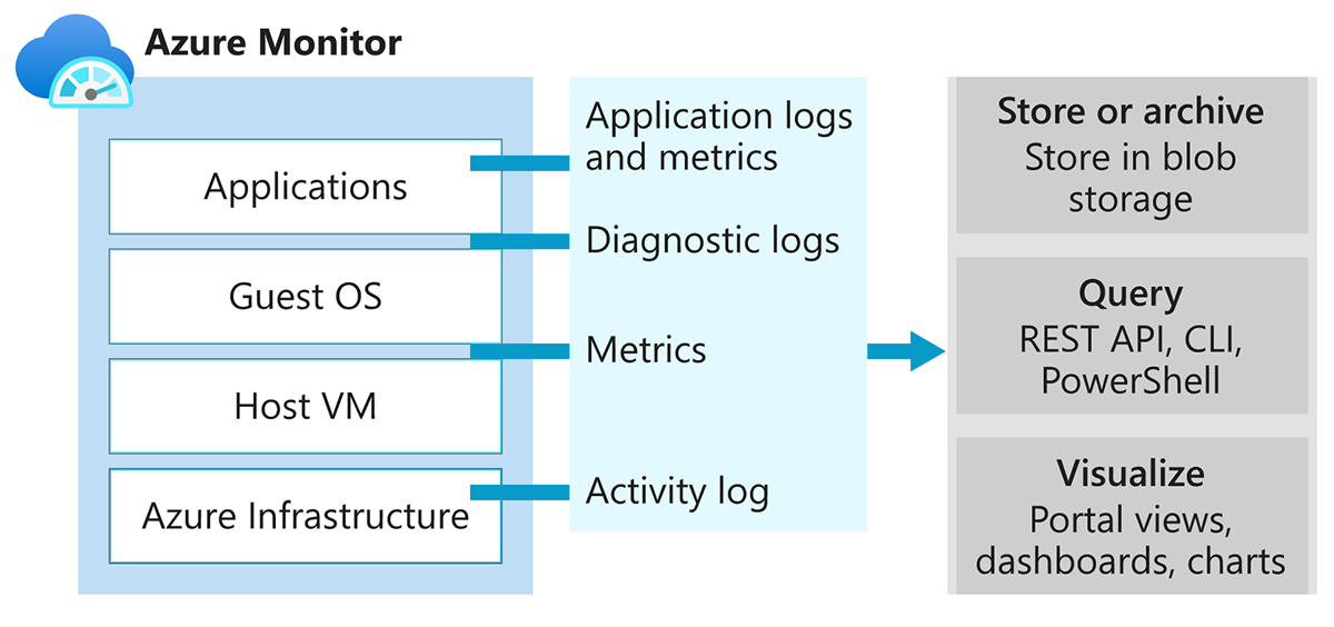 View of relationships of infrastructure metrics and logs for most services.