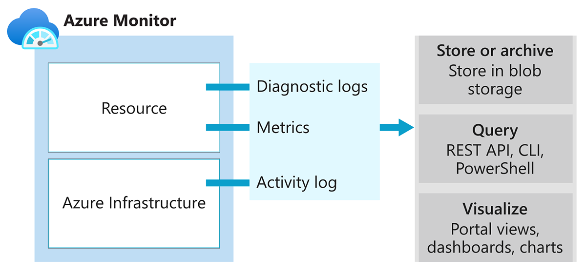 View of relationships of infrastructure metrics and logs for Azure monitor sources.