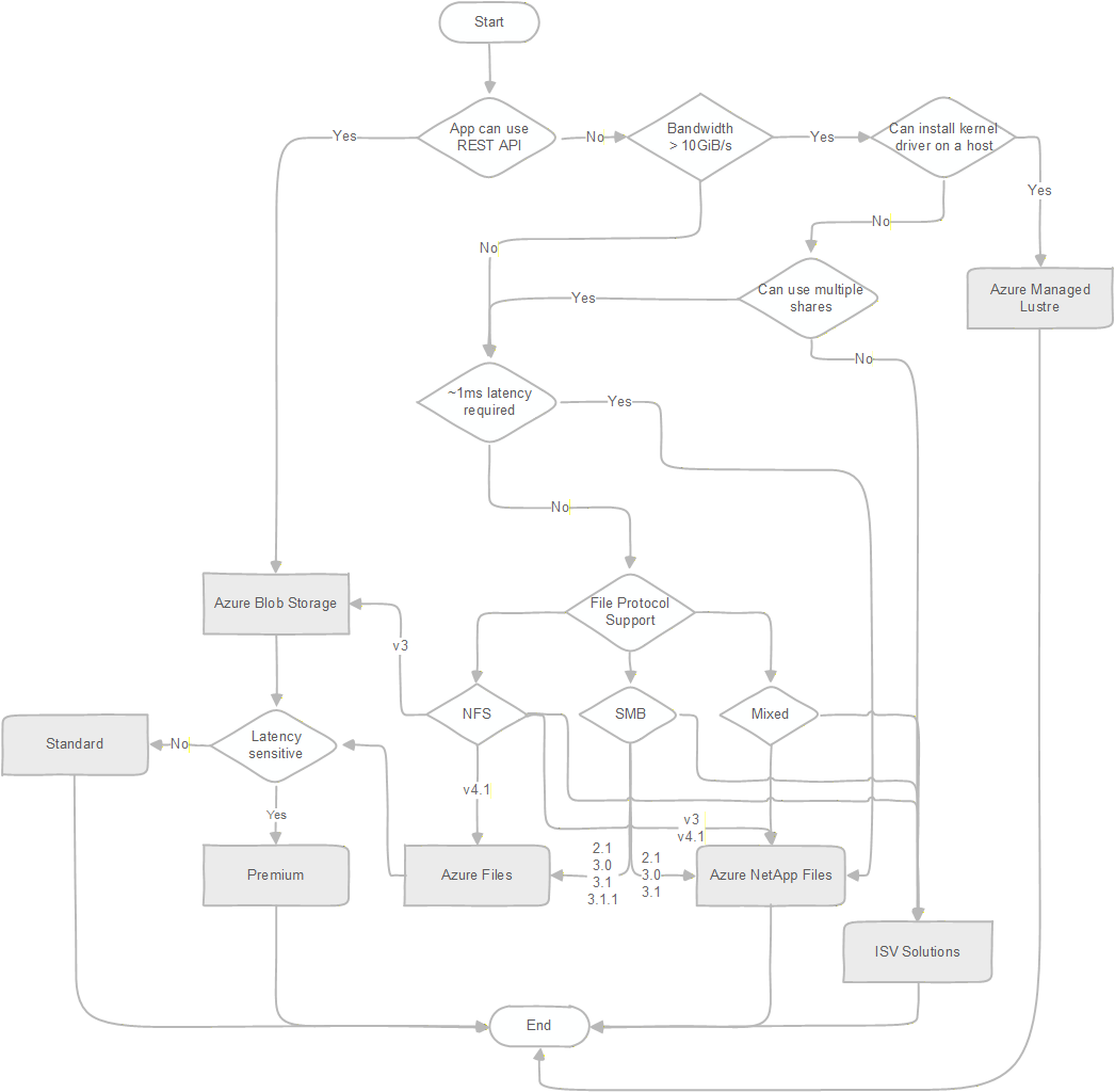Flowchart showing how to select an Azure storage service based on access protocol requirements.