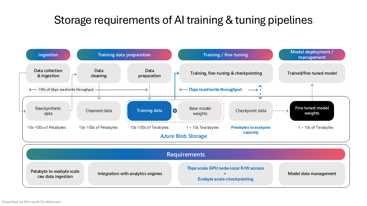 Diagram showing the AI training and fine-tuning pipeline stages from data ingestion through model deployment, with storage capacity and throughput requirements for each stage.