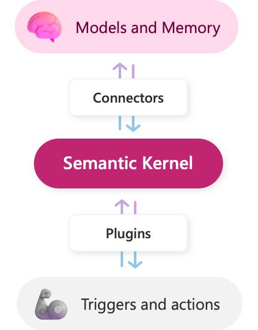 Screenshot of a stack graphic representing the key components of the Semantic Kernel SDK.