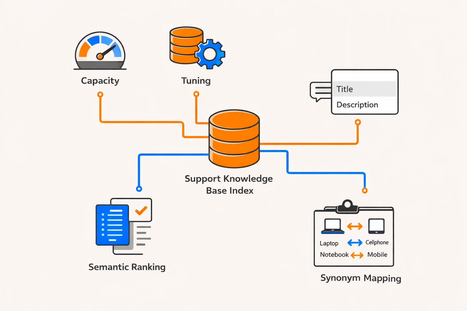 Diagram showing capacity monitored to optimize query performance through index-specific tuning.