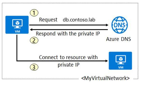 Diagram that shows how Azure DNS responds to a request with a private IP address.