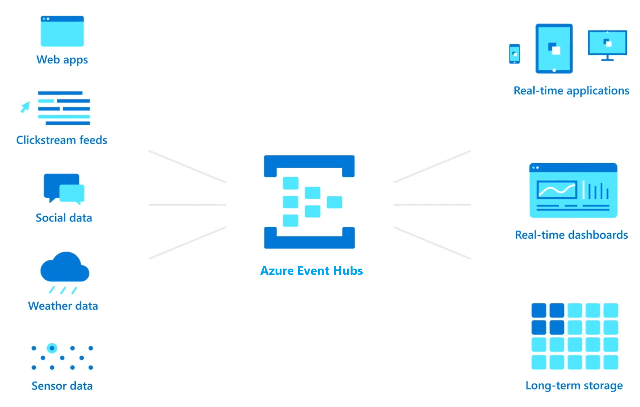 Diagram showing how Azure Event Hubs integrate with other Azure services to unlock insights.