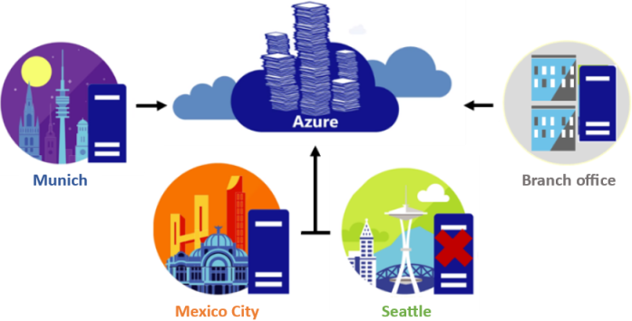 Illustration that depicts how Azure File Sync can be used to cache an organization's file shares in Azure Files.