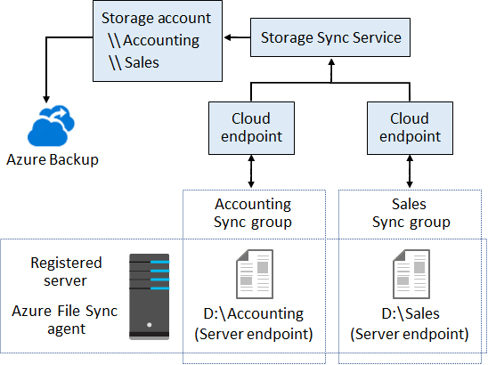 Diagram that shows the components of the Azure File Sync architecture with servers and server endpoints.
