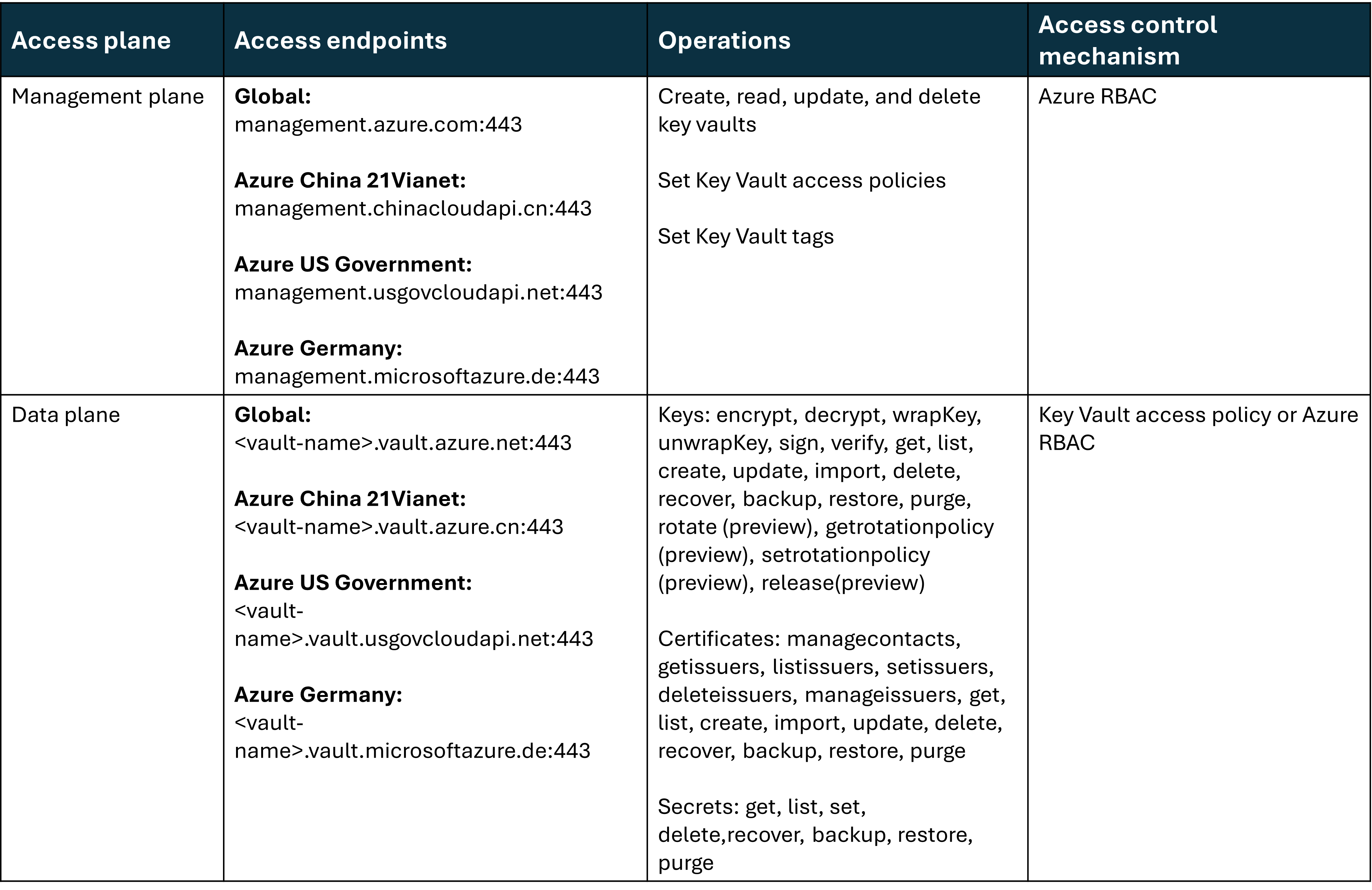 Screenshot showing endpoints for the management plane.