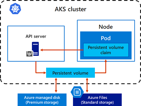 Storage options for applications in an Azure Kubernetes Services cluster.