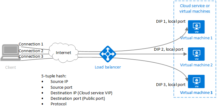 five tuple hash