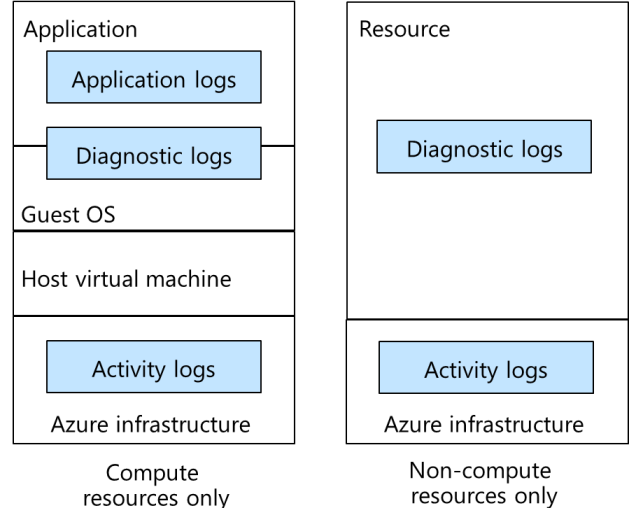 Diagram that shows how Azure Monitor activity logs gather information from compute and non-compute resources in Azure.