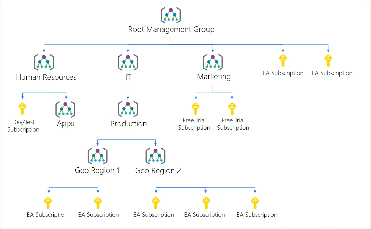 Diagram that shows how Azure management groups can be used to organize subscriptions in a hierarchy of unified policy and access management.
