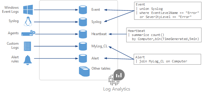 Illustration that shows how to build Log Analytics queries from data in dedicated tables in a Log Analytics workspace.