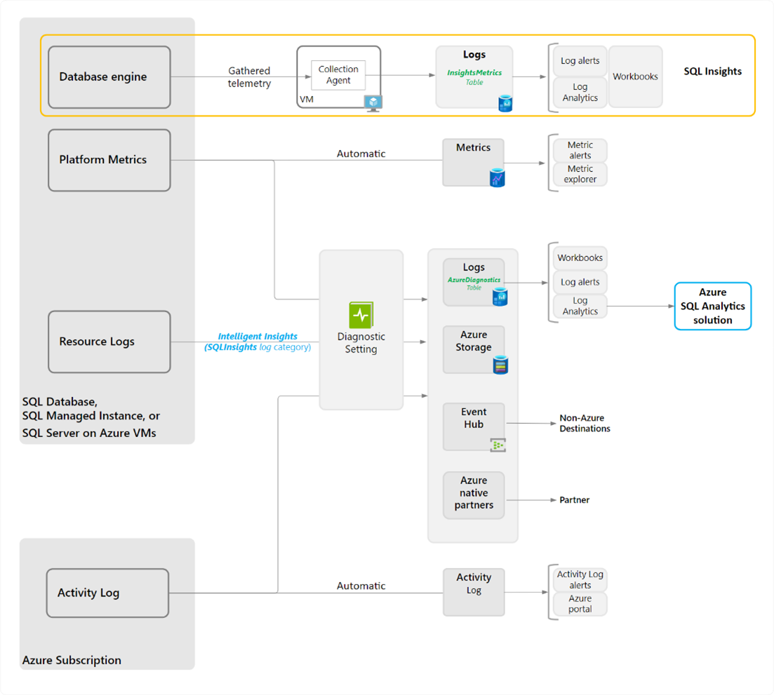 Diagram showing how SQL Insights is used in conjunction with Azure SQL Analytics to collect and analyze data.