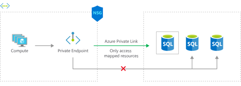 Diagram that shows a network routing configuration with Azure Private Link as described in the text.