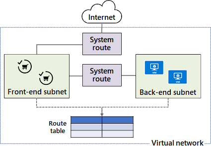 Diagram that shows two subnets that use system routes as described in the text.