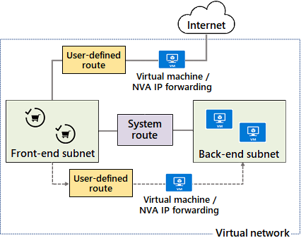 Diagram that shows two subnets that use a UDR to access an NVA as described in the text.