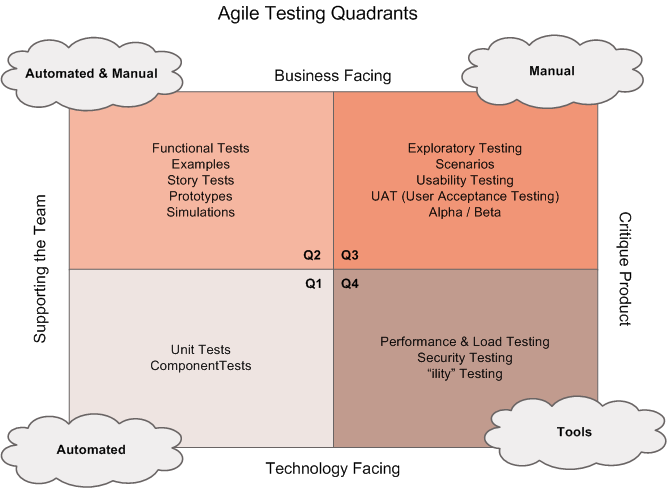 Screenshot of the agile testing quadrants.