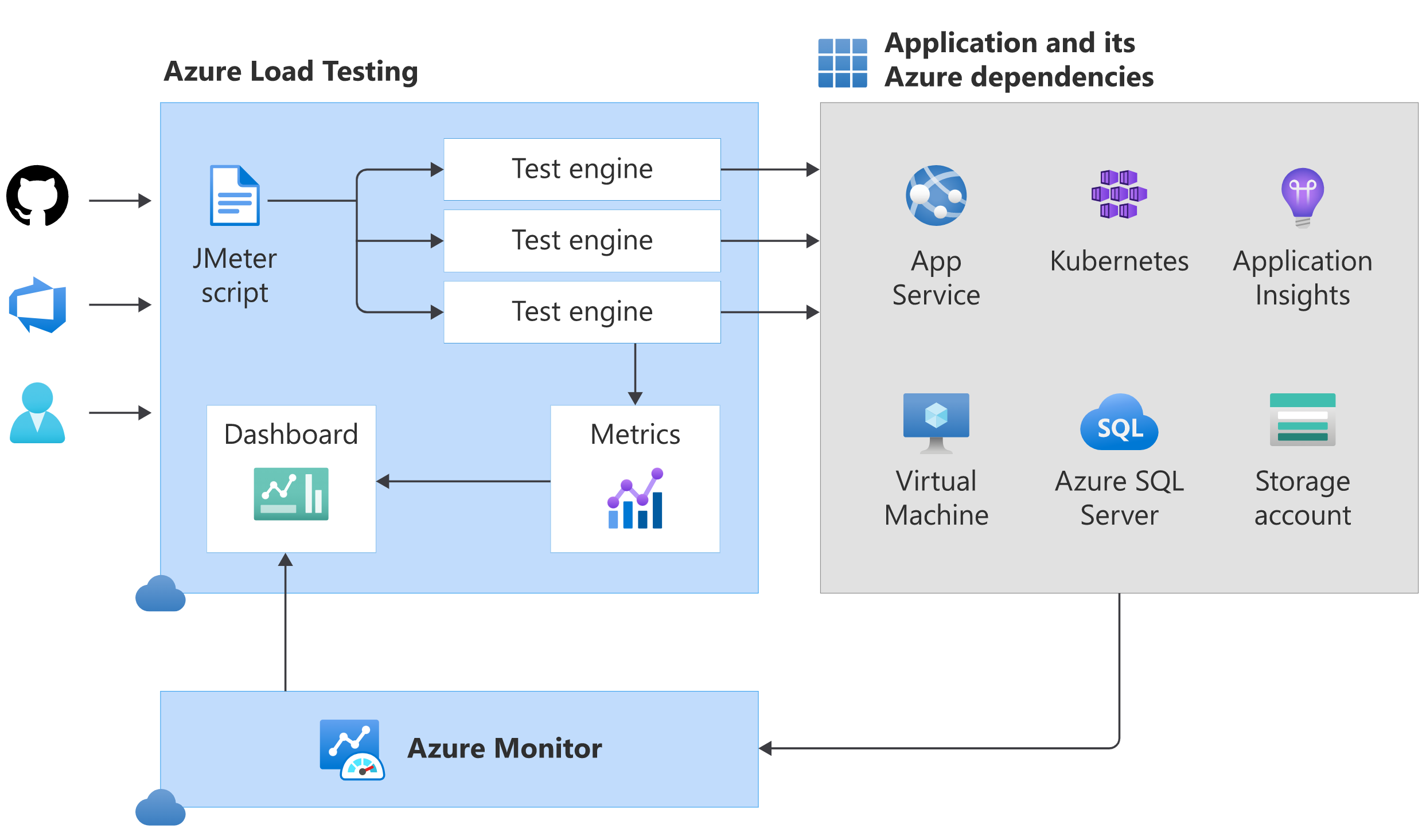 Screenshot of the Azure Load Testing flow.