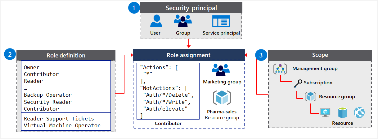 Diagram that shows how a role assignment is created for a service principal, role definition, and access scope level.