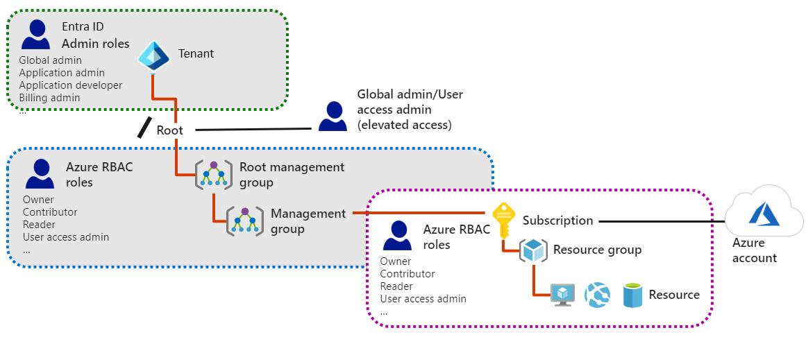 Diagram that shows how Microsoft Entra admin roles and Azure roles can be used together to authenticate users and control access to resources.
