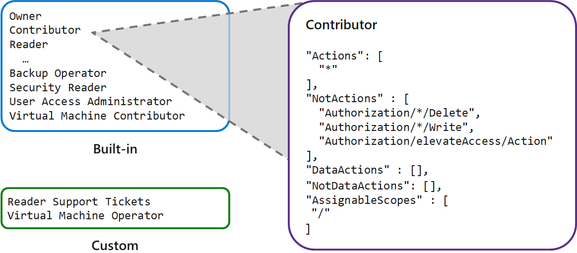 Diagram that shows built-in roles in Azure RBAC and custom roles. Permission sets are shown for the built-in Contributor role, including Actions, Not Actions, and Data Actions.