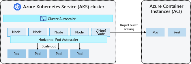 Diagram showing how Kubernetes burst scaling to container instances works.
