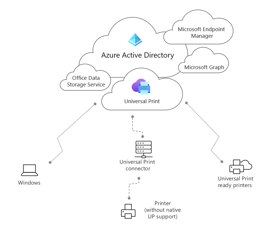 Diagram that shows Universal Print architecture.