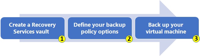 Illustration that shows the three basic steps to back up an Azure virtual machine by using Azure Backup.